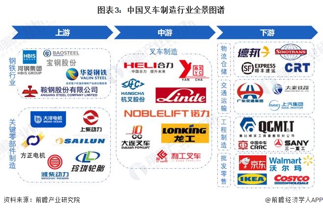 圖表3：中國叉車制造行業(yè)全景圖譜