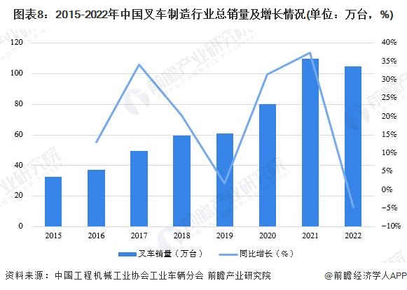 圖表8：2015-2022年中國叉車制造行業(yè)總銷量及增長情況(單位：萬臺(tái)，%)